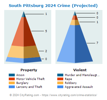 South Pittsburg Crime 2024