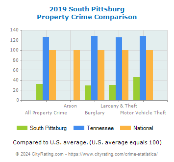 South Pittsburg Property Crime vs. State and National Comparison