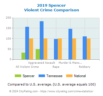 Spencer Violent Crime vs. State and National Comparison