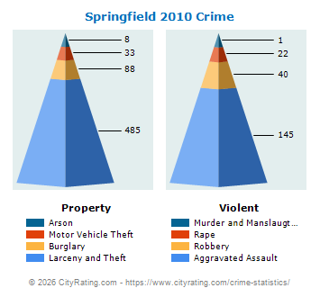 Springfield Crime 2010