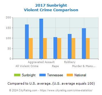 Sunbright Violent Crime vs. State and National Comparison