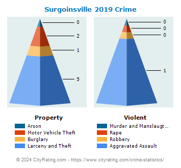 Surgoinsville Crime 2019