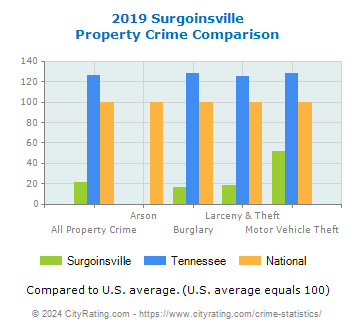 Surgoinsville Property Crime vs. State and National Comparison
