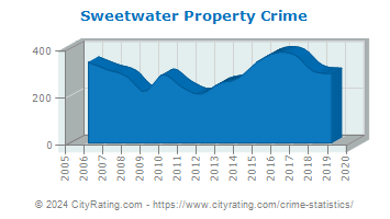 Sweetwater Property Crime