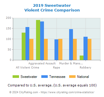 Sweetwater Violent Crime vs. State and National Comparison