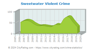 Sweetwater Violent Crime