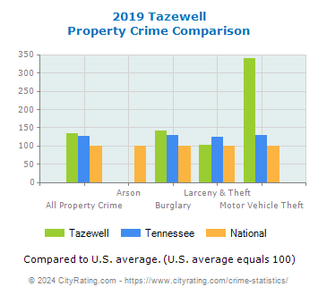 Tazewell Property Crime vs. State and National Comparison
