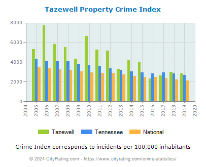 Tazewell Property Crime vs. State and National Per Capita