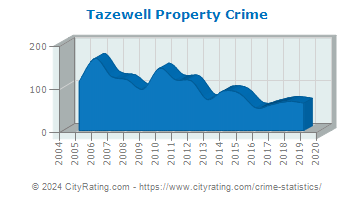 Tazewell Property Crime