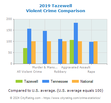 Tazewell Violent Crime vs. State and National Comparison