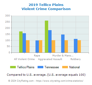 Tellico Plains Violent Crime vs. State and National Comparison