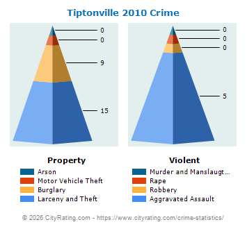 Tiptonville Crime 2010