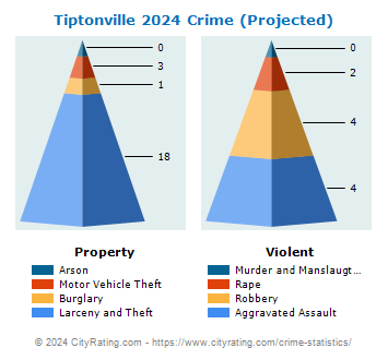 Tiptonville Crime 2024