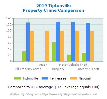 Tiptonville Property Crime vs. State and National Comparison