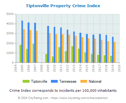 Tiptonville Property Crime vs. State and National Per Capita