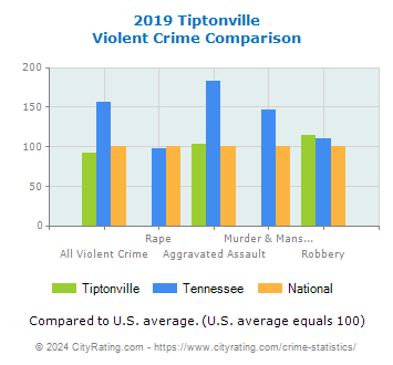 Tiptonville Violent Crime vs. State and National Comparison