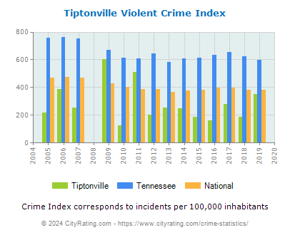 Tiptonville Violent Crime vs. State and National Per Capita