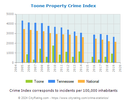 Toone Property Crime vs. State and National Per Capita