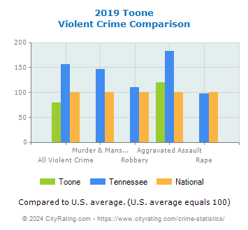 Toone Violent Crime vs. State and National Comparison