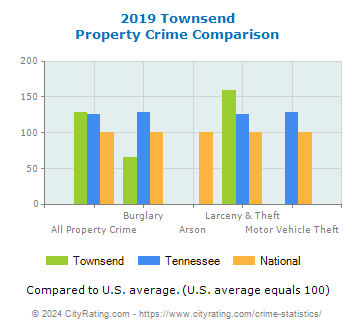 Townsend Property Crime vs. State and National Comparison