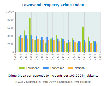 Townsend Property Crime vs. State and National Per Capita