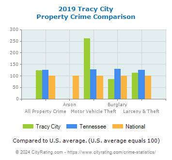 Tracy City Property Crime vs. State and National Comparison
