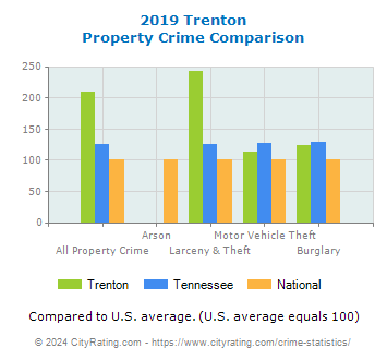Trenton Property Crime vs. State and National Comparison
