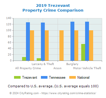 Trezevant Property Crime vs. State and National Comparison