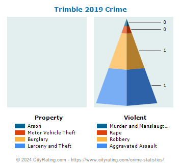 Trimble Crime 2019