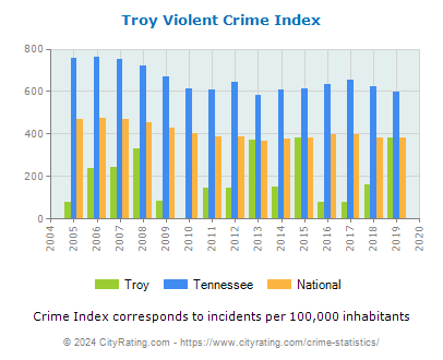 Troy Violent Crime vs. State and National Per Capita