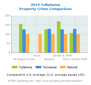 Tullahoma Property Crime vs. State and National Comparison