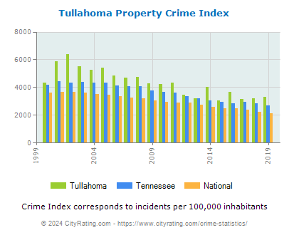 Tullahoma Property Crime vs. State and National Per Capita