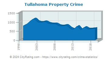 Tullahoma Property Crime