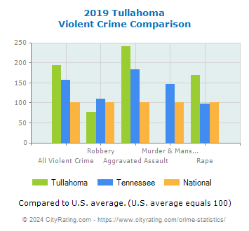 Tullahoma Violent Crime vs. State and National Comparison