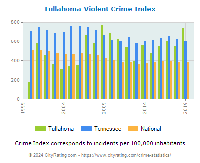 Tullahoma Violent Crime vs. State and National Per Capita