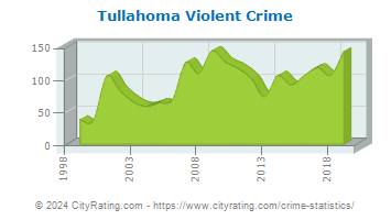 Tullahoma Violent Crime