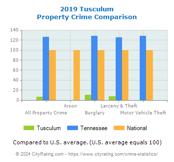 Tusculum Property Crime vs. State and National Comparison