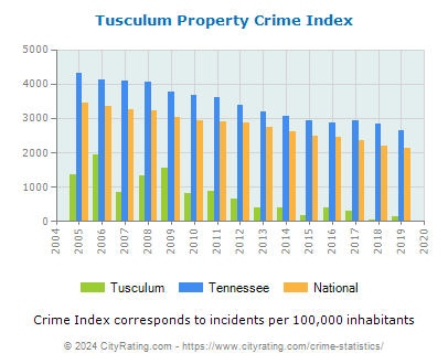 Tusculum Property Crime vs. State and National Per Capita