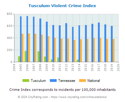 Tusculum Violent Crime vs. State and National Per Capita