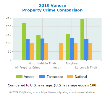 Vonore Property Crime vs. State and National Comparison