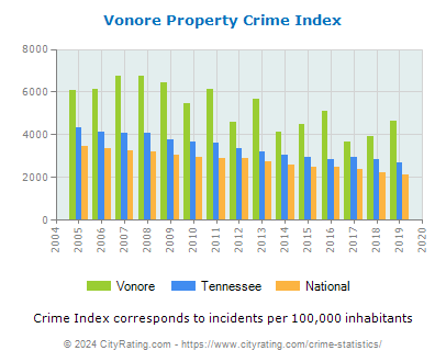Vonore Property Crime vs. State and National Per Capita