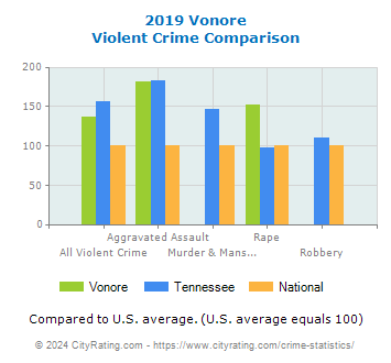 Vonore Violent Crime vs. State and National Comparison