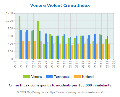 Vonore Violent Crime vs. State and National Per Capita