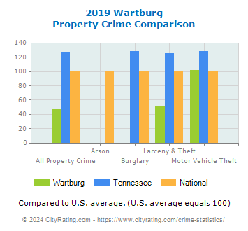 Wartburg Property Crime vs. State and National Comparison