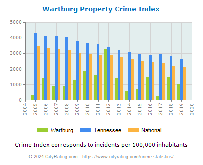 Wartburg Property Crime vs. State and National Per Capita