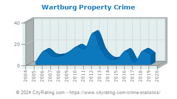 Wartburg Property Crime