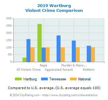 Wartburg Violent Crime vs. State and National Comparison