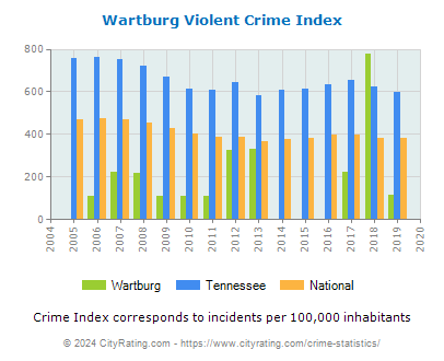 Wartburg Violent Crime vs. State and National Per Capita