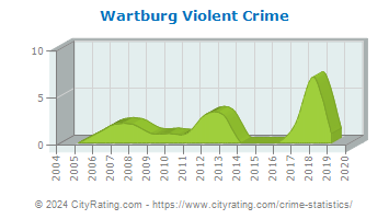 Wartburg Violent Crime