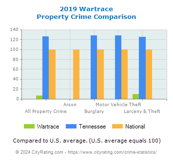 Wartrace Property Crime vs. State and National Comparison